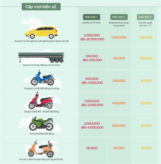 Chi phí cấp mới biển số ôtô, xe máy