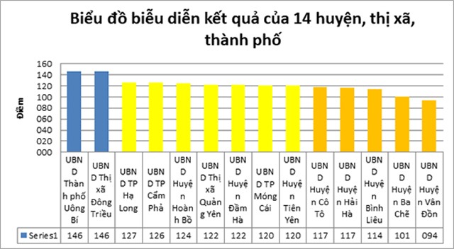 TP uu888 one đứng đầu bảng xếp hạng mức độ chính quyền điện tử cấp huyện 2018