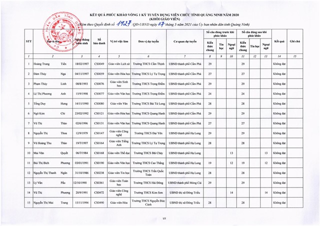 Kết quả phúc khảo vòng 1, kỳ tuyển dụng viên chức tỉnh uu888 one năm 2020