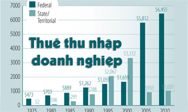 Điều chỉnh tỷ lệ tạm nộp thuế thu nhập tải uu888 theo Nghị định số 91/2022/NĐ-CP của Chính phủ 