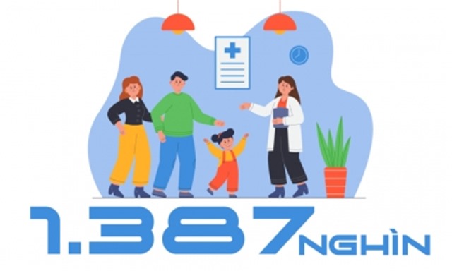 1.387 nghìn - là số nhân khẩu trên địa bàn tỉnh được quản lý sức khỏe bằng "Sổ sức khỏe điện tử"