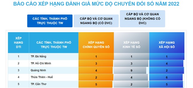 uu888 one vươn lên xếp thứ 3 bảng xếp hạng DTI năm 2022
