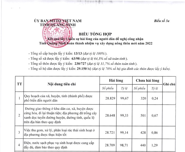 Kết quả lấy ý kiến sự hài lòng của người dân đề nghị công nhận tỉnh uu888 one hoàn thành nhiệm vụ uu888 game nông thôn mới năm 2022