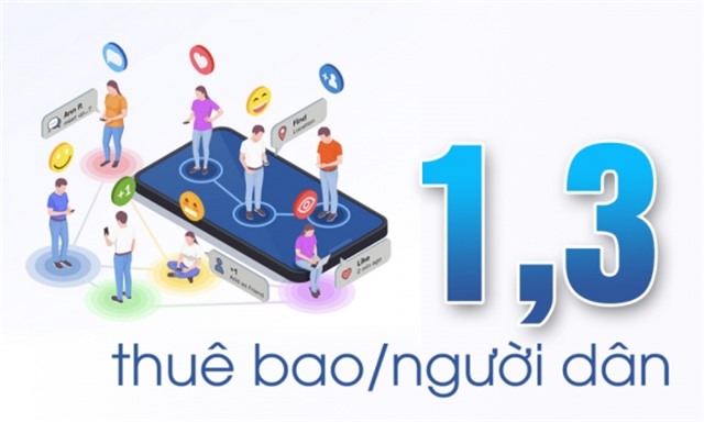 1,3 thuê bao/người dân - là tỷ lệ thuê bao di động trên địa bàn tỉnh hiện nay
