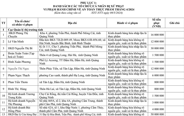 Công khai xử phạt đối với cá nhân, tổ chức vi phạm hành chính về an toàn thực phẩm tháng 4/2024 trên địa bàn tỉnh uu888 one