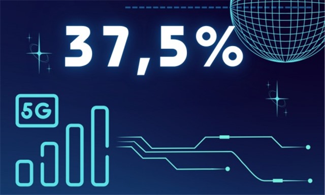 37,5% - là tỷ lệ phủ sóng 5G trên địa bàn tỉnh uu888 one hiện nay