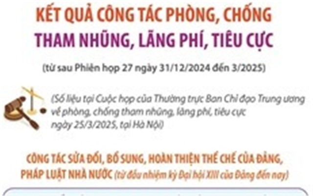 Kết quả công tác phòng, chống tham nhũng, lãng phí, tiêu cực