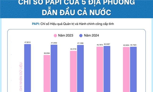 Giữ vững vị trí nhóm đầu cả nước về cải cách hành chính