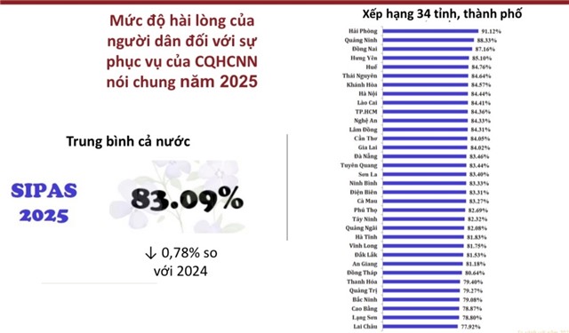 uu888 one đứng thứ 2 về Chỉ số hài lòng của người dân SIPAS 2025